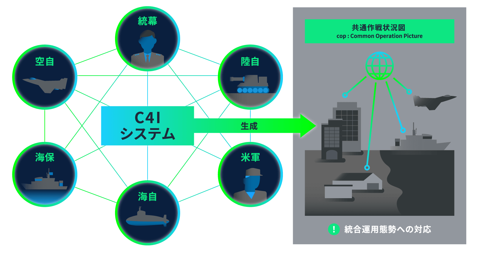 データドリブン型の<br/>C4Iシステムで<br/>意思決定を支援