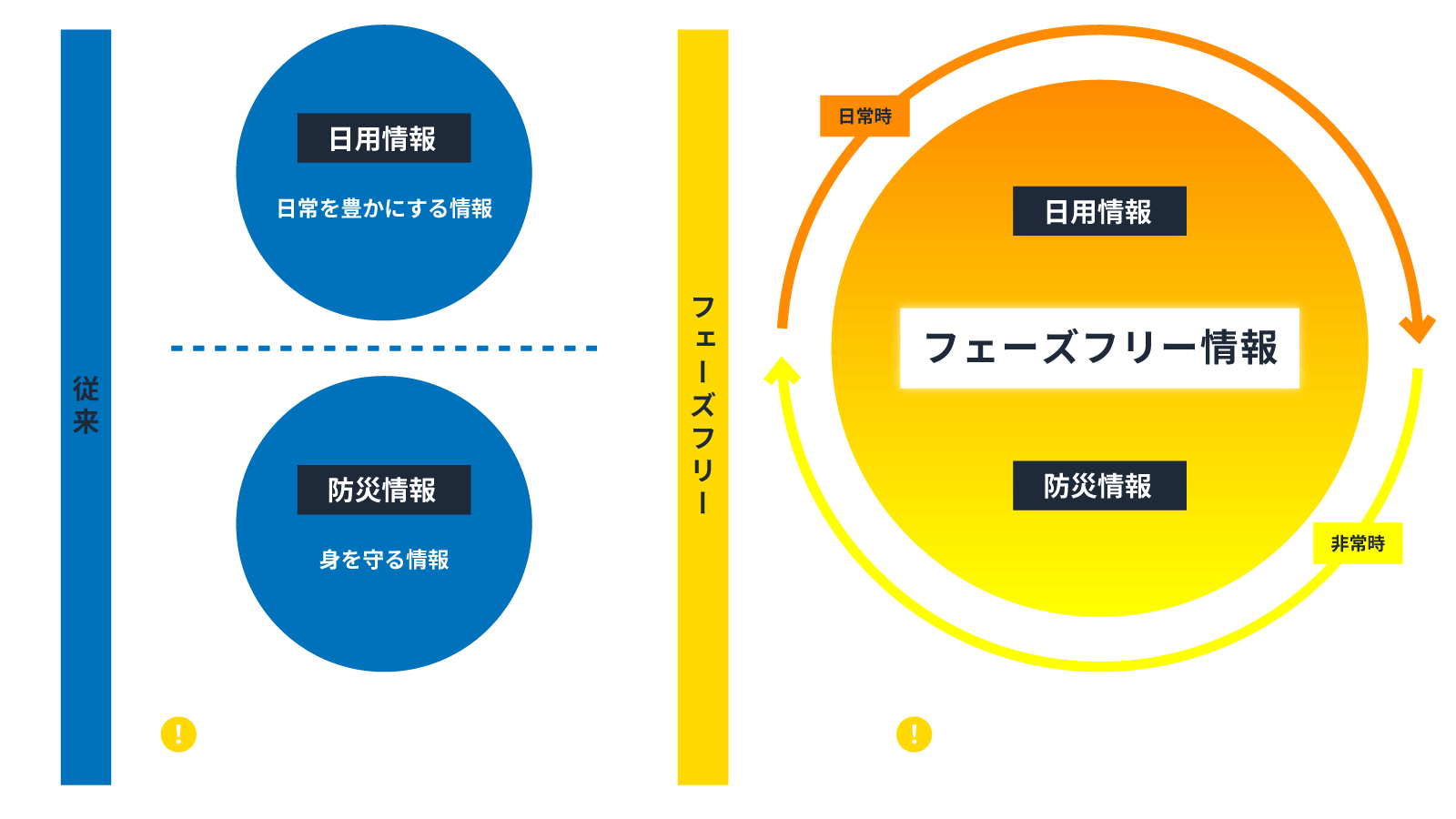 フェーズフリーを<br/>意識したシステム開発を